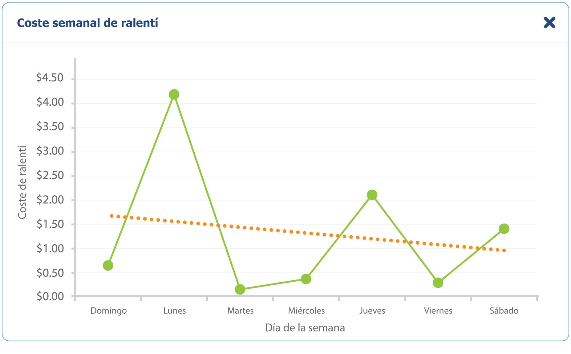 Coste semanal de ralentí